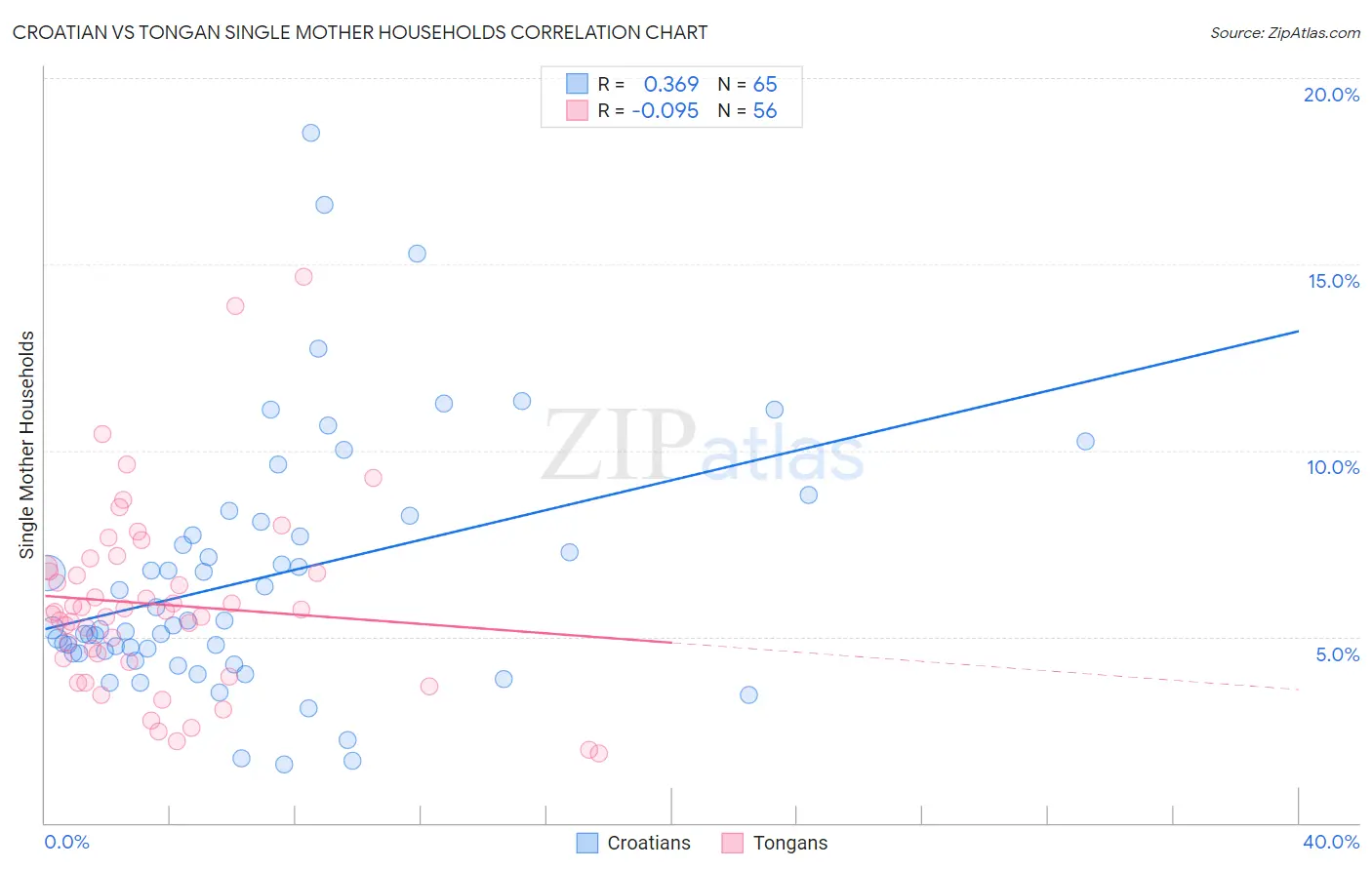 Croatian vs Tongan Single Mother Households