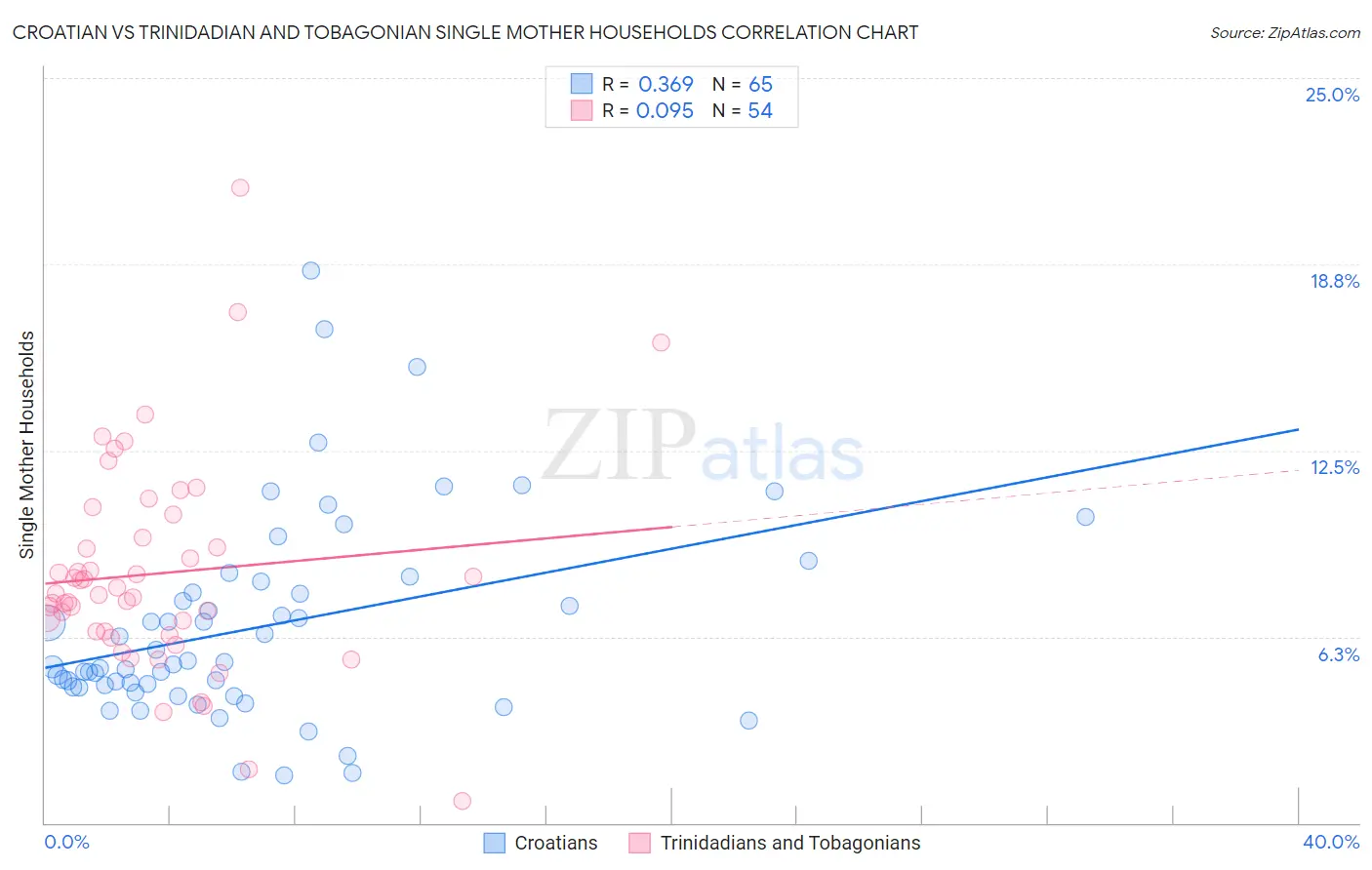 Croatian vs Trinidadian and Tobagonian Single Mother Households