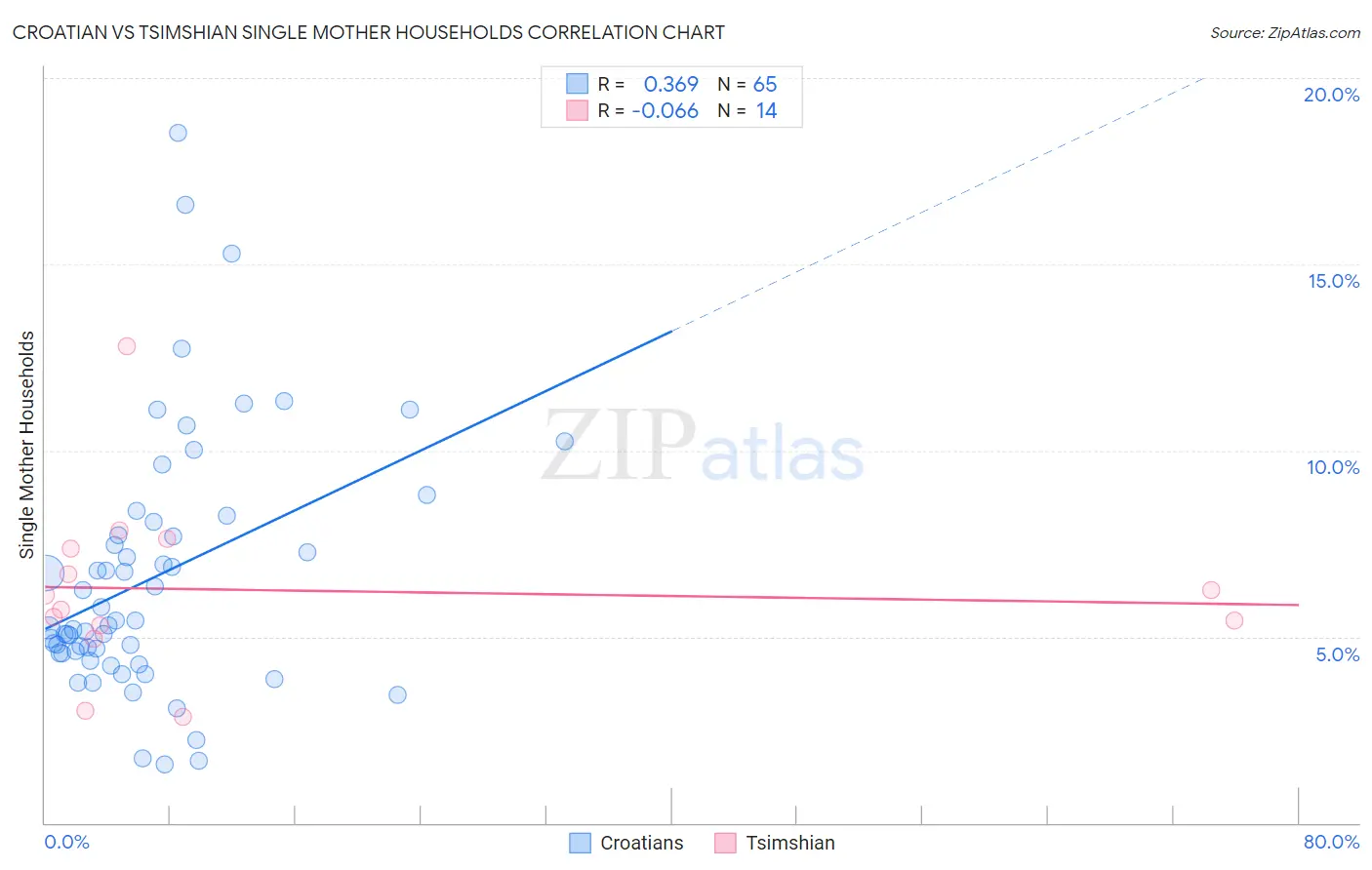 Croatian vs Tsimshian Single Mother Households