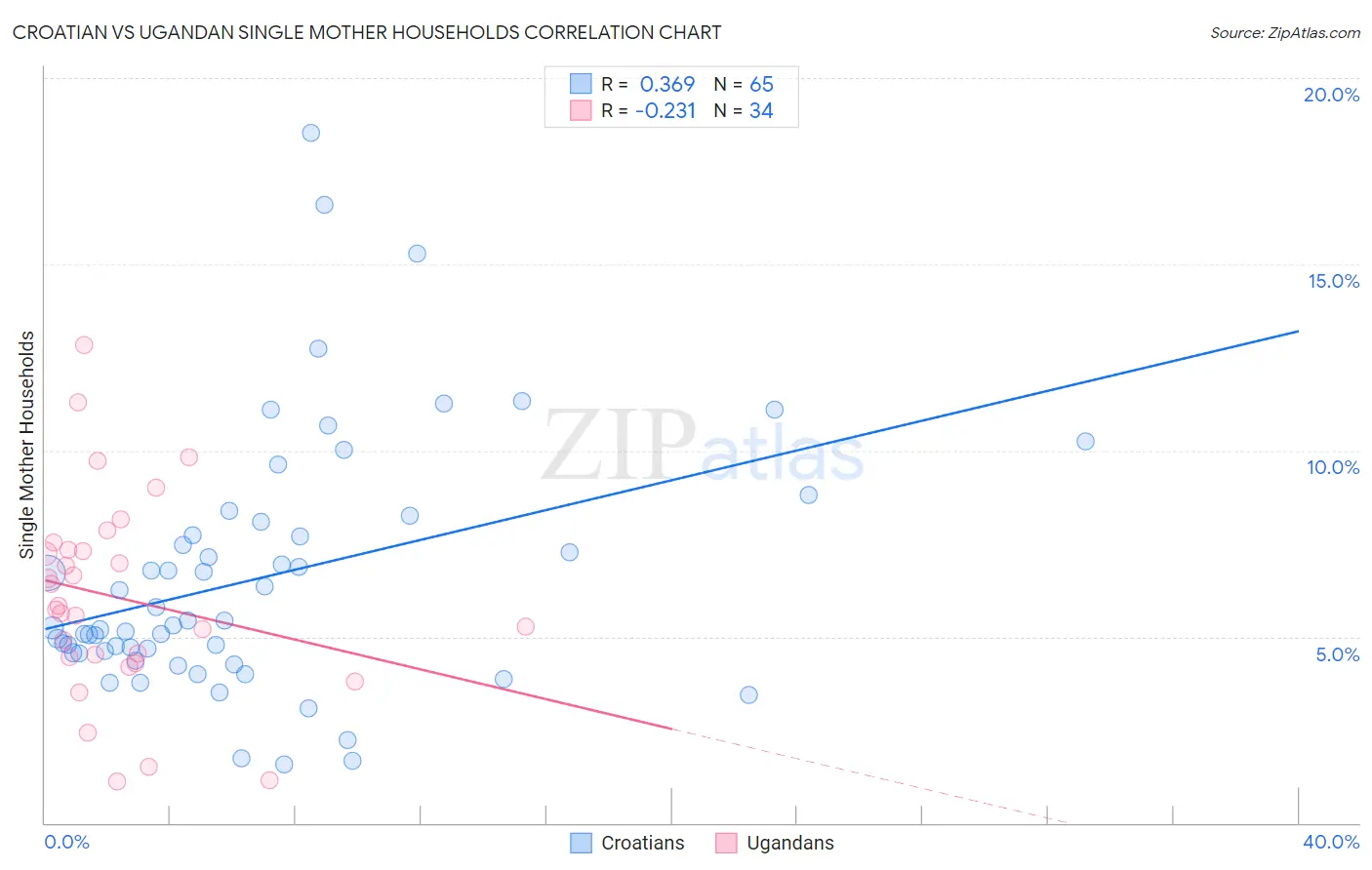 Croatian vs Ugandan Single Mother Households
