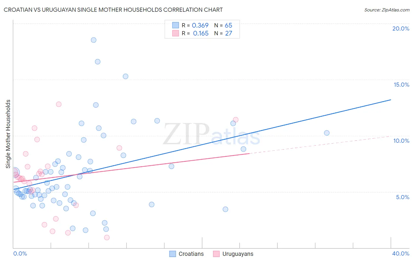 Croatian vs Uruguayan Single Mother Households