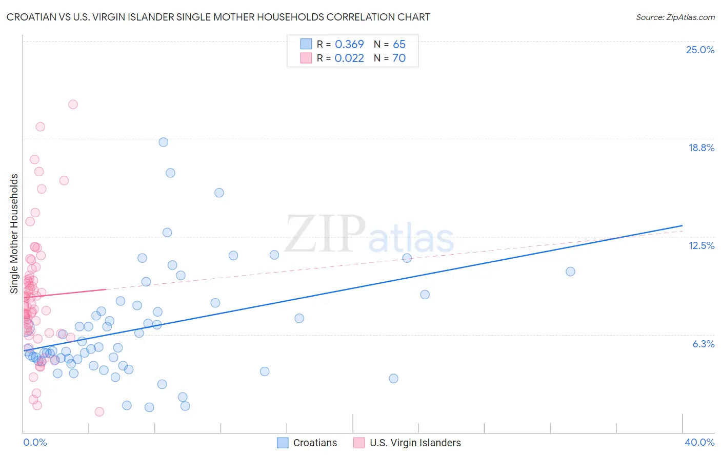 Croatian vs U.S. Virgin Islander Single Mother Households