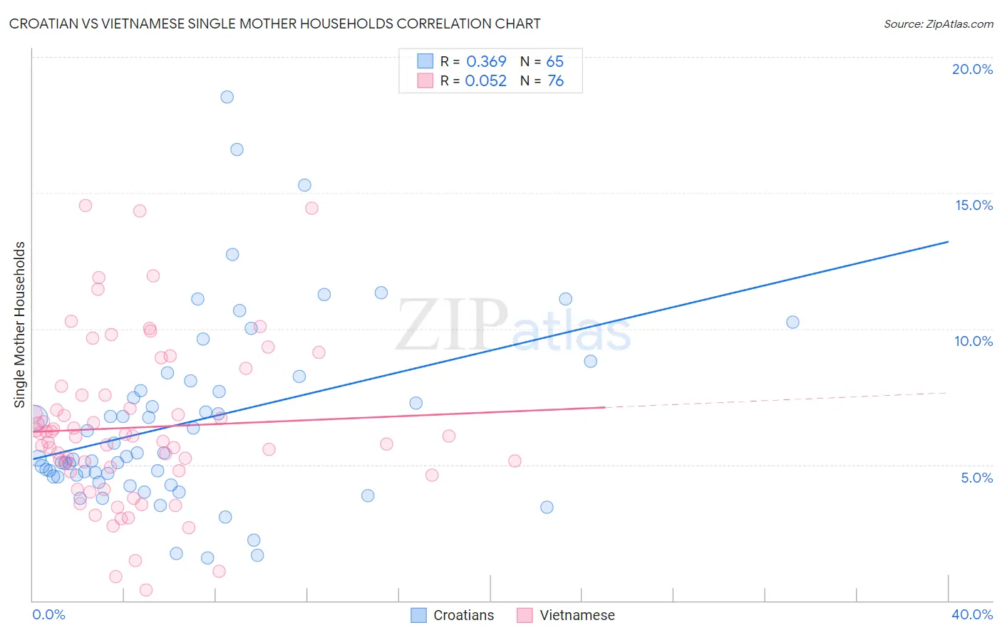 Croatian vs Vietnamese Single Mother Households