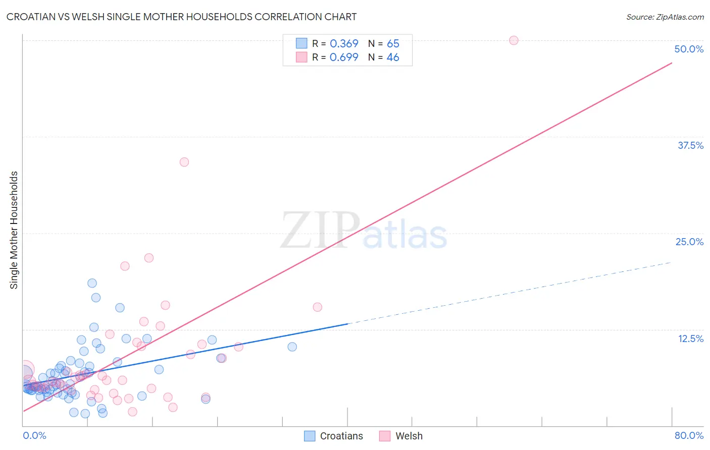 Croatian vs Welsh Single Mother Households