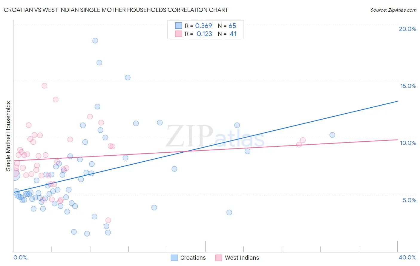 Croatian vs West Indian Single Mother Households