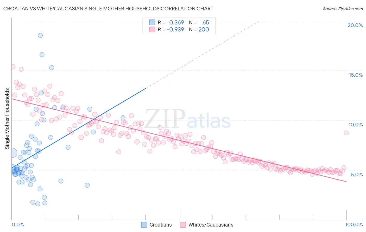 Croatian vs White/Caucasian Single Mother Households