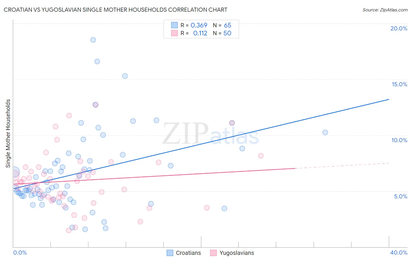 Croatian vs Yugoslavian Single Mother Households