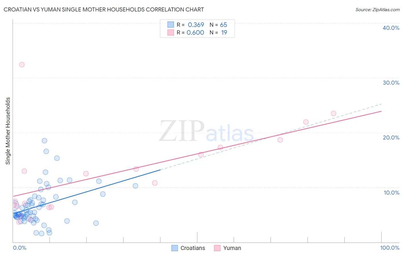 Croatian vs Yuman Single Mother Households