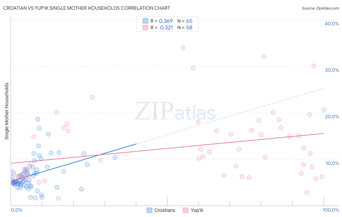 Croatian vs Yup'ik Single Mother Households