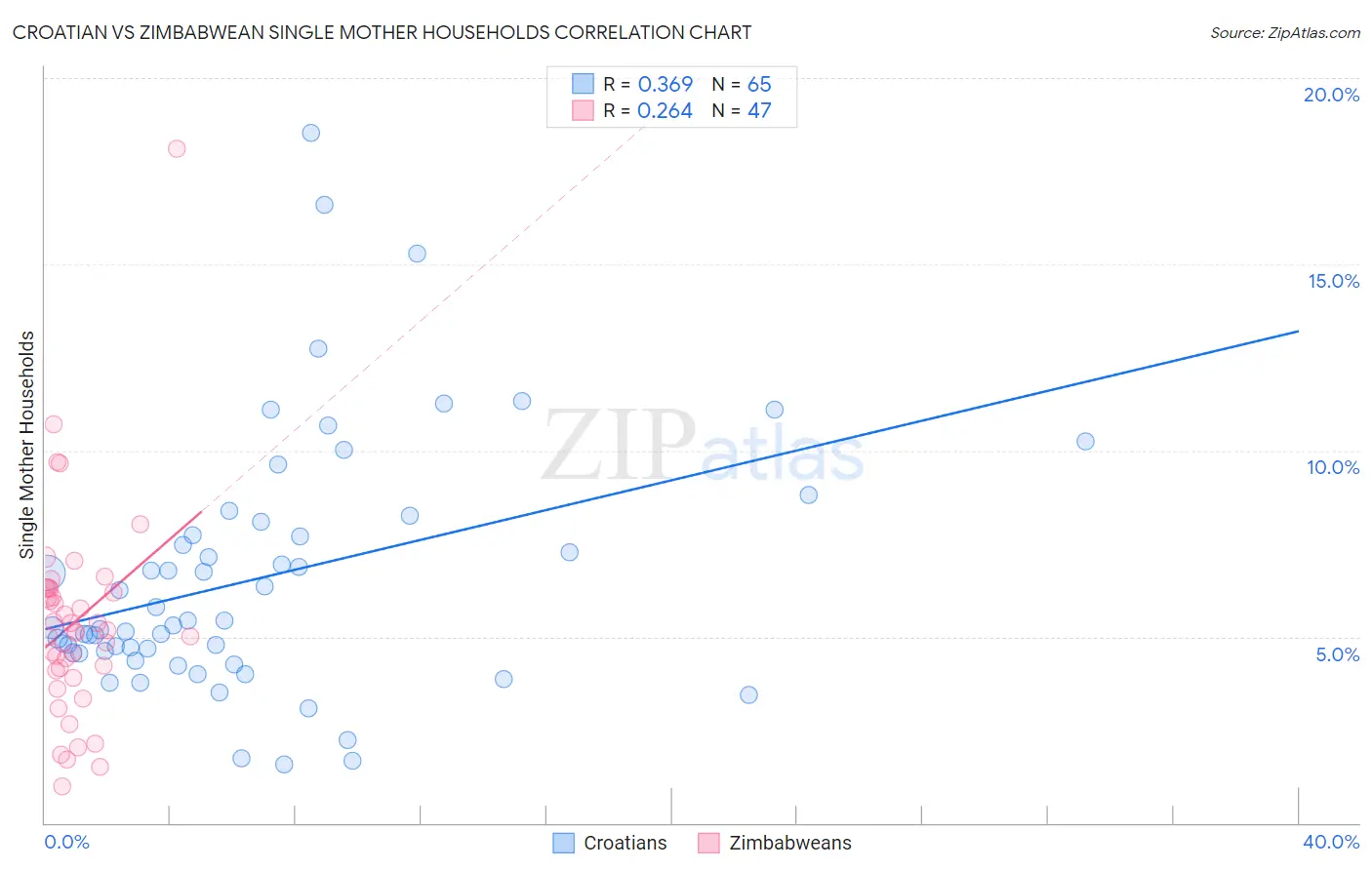 Croatian vs Zimbabwean Single Mother Households