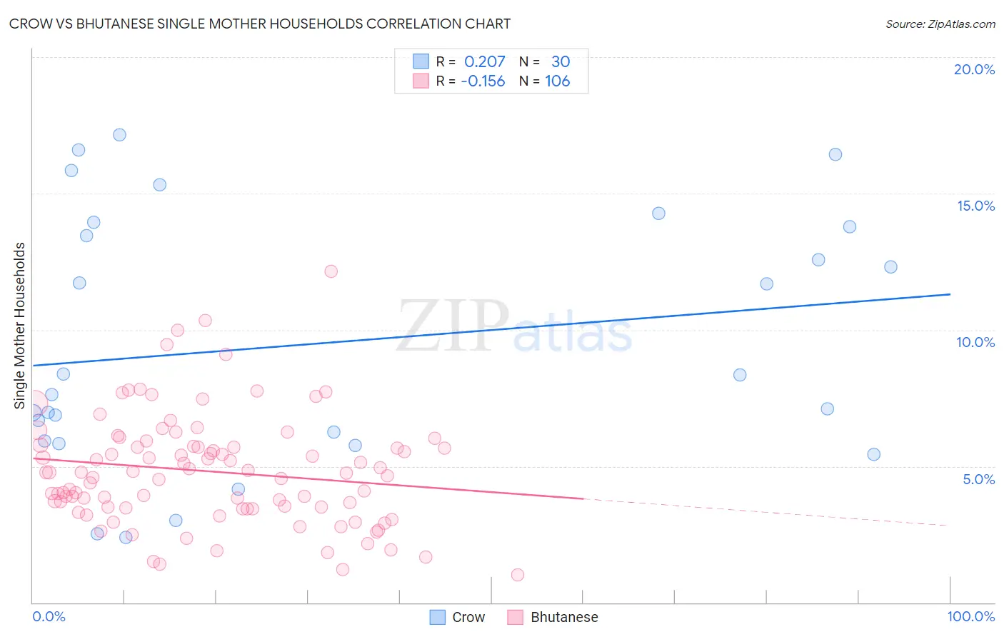 Crow vs Bhutanese Single Mother Households