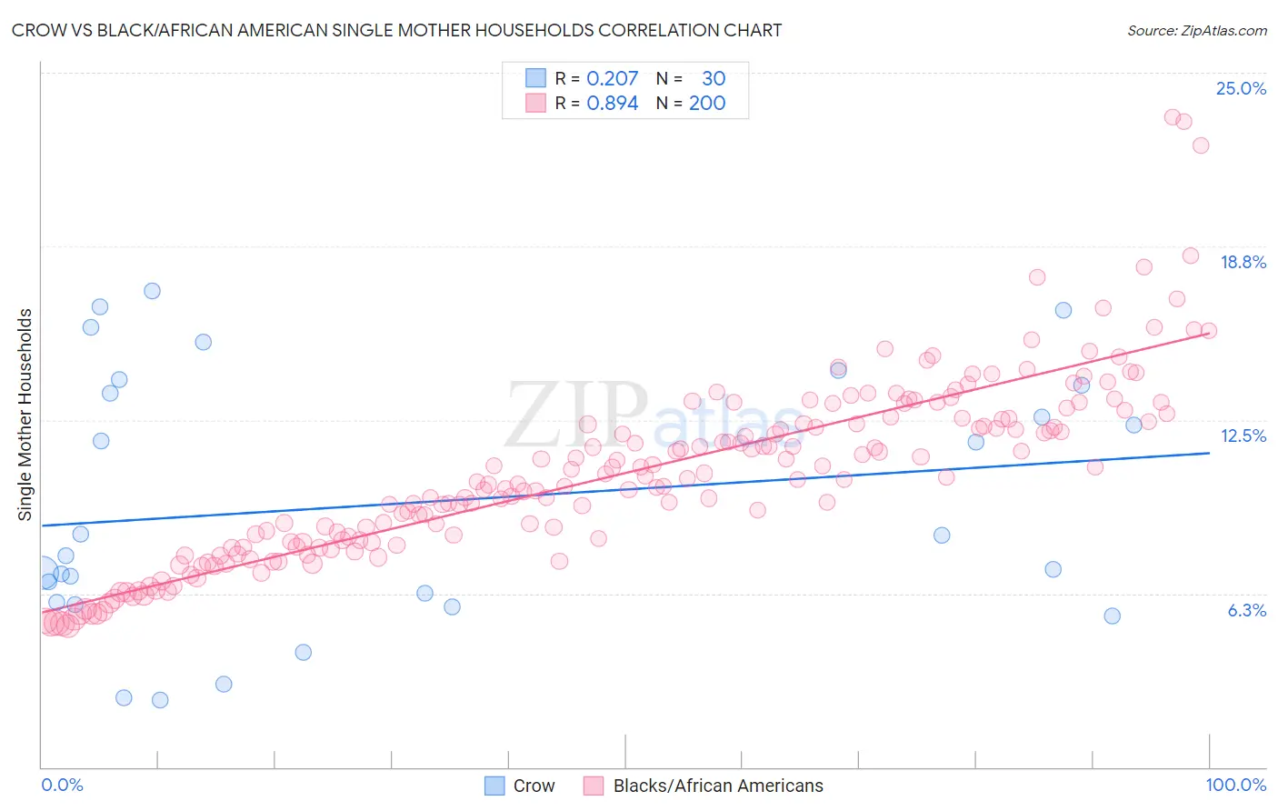 Crow vs Black/African American Single Mother Households