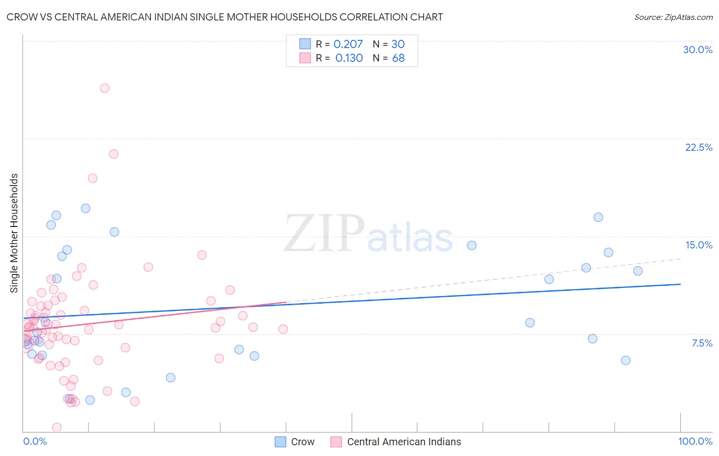 Crow vs Central American Indian Single Mother Households