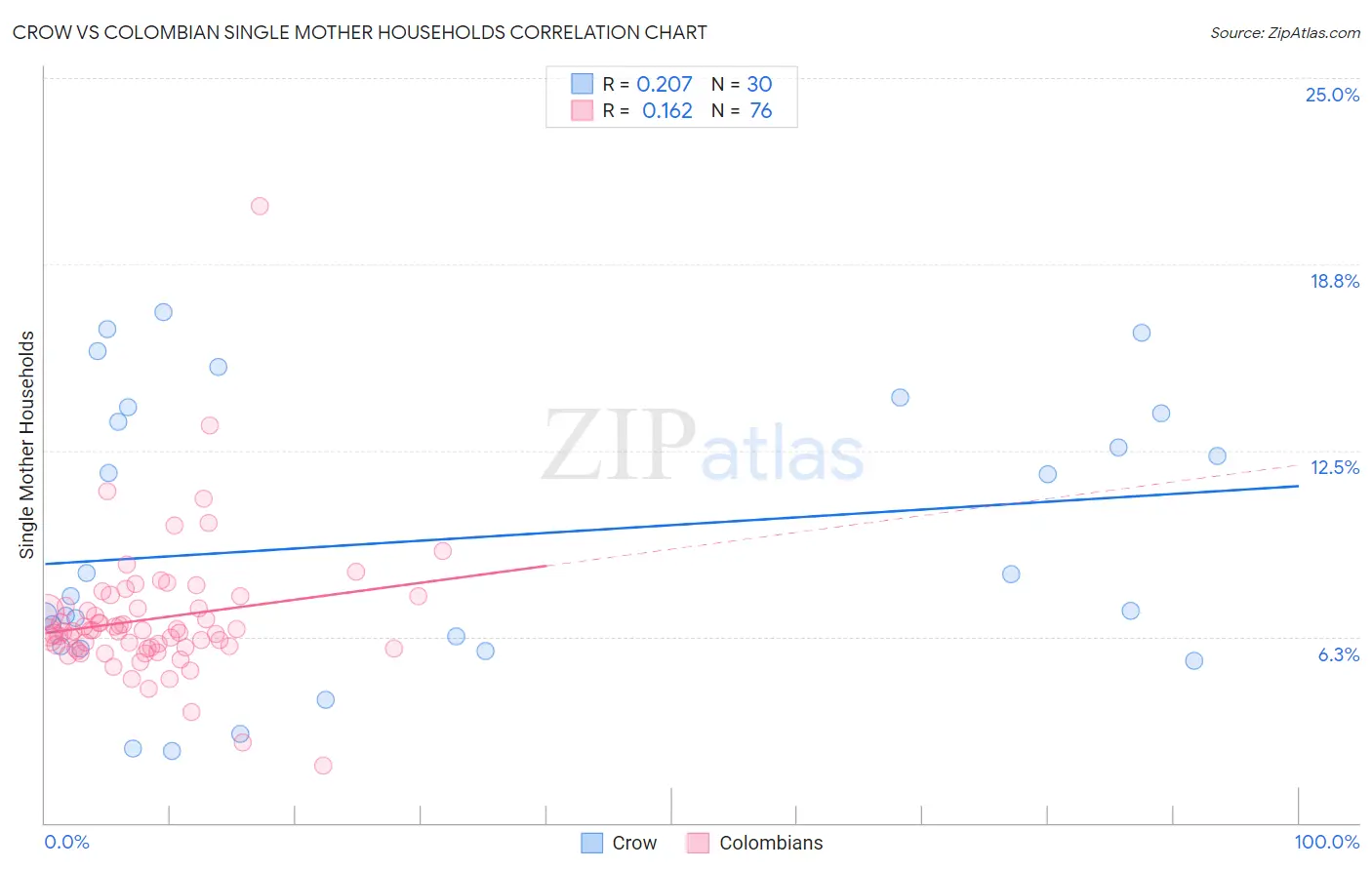 Crow vs Colombian Single Mother Households