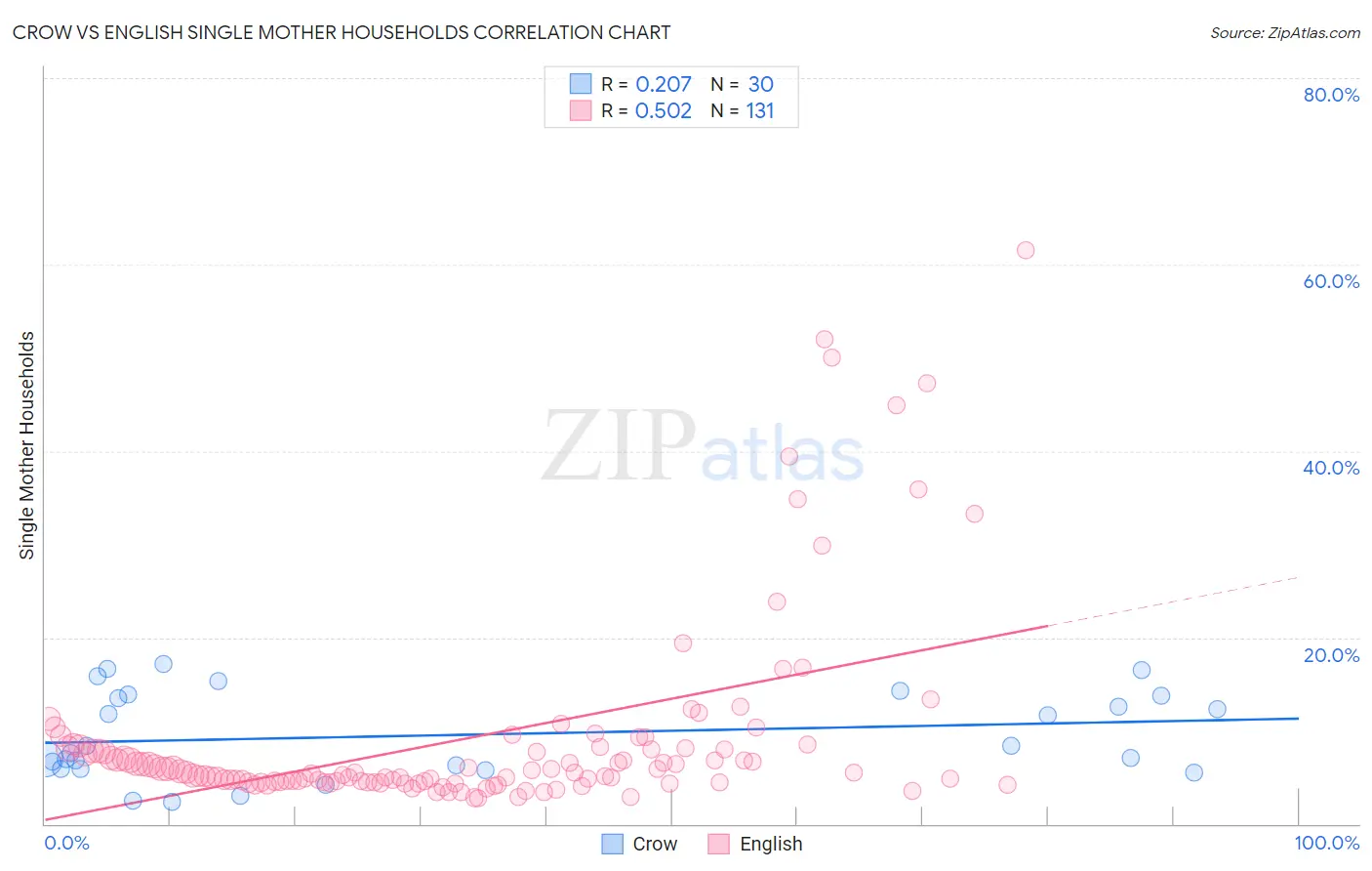 Crow vs English Single Mother Households