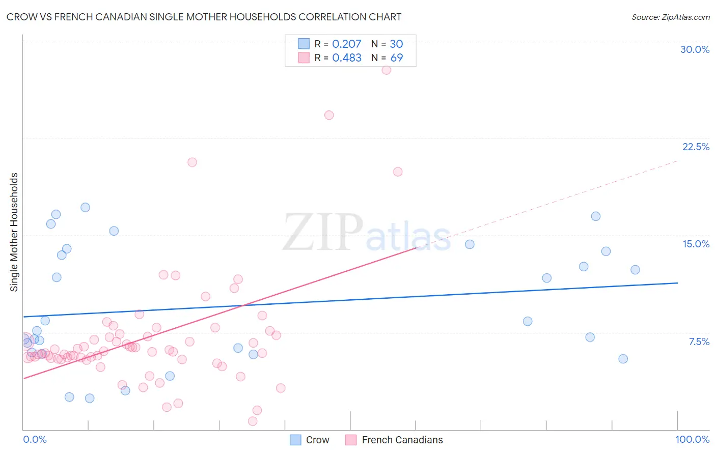 Crow vs French Canadian Single Mother Households