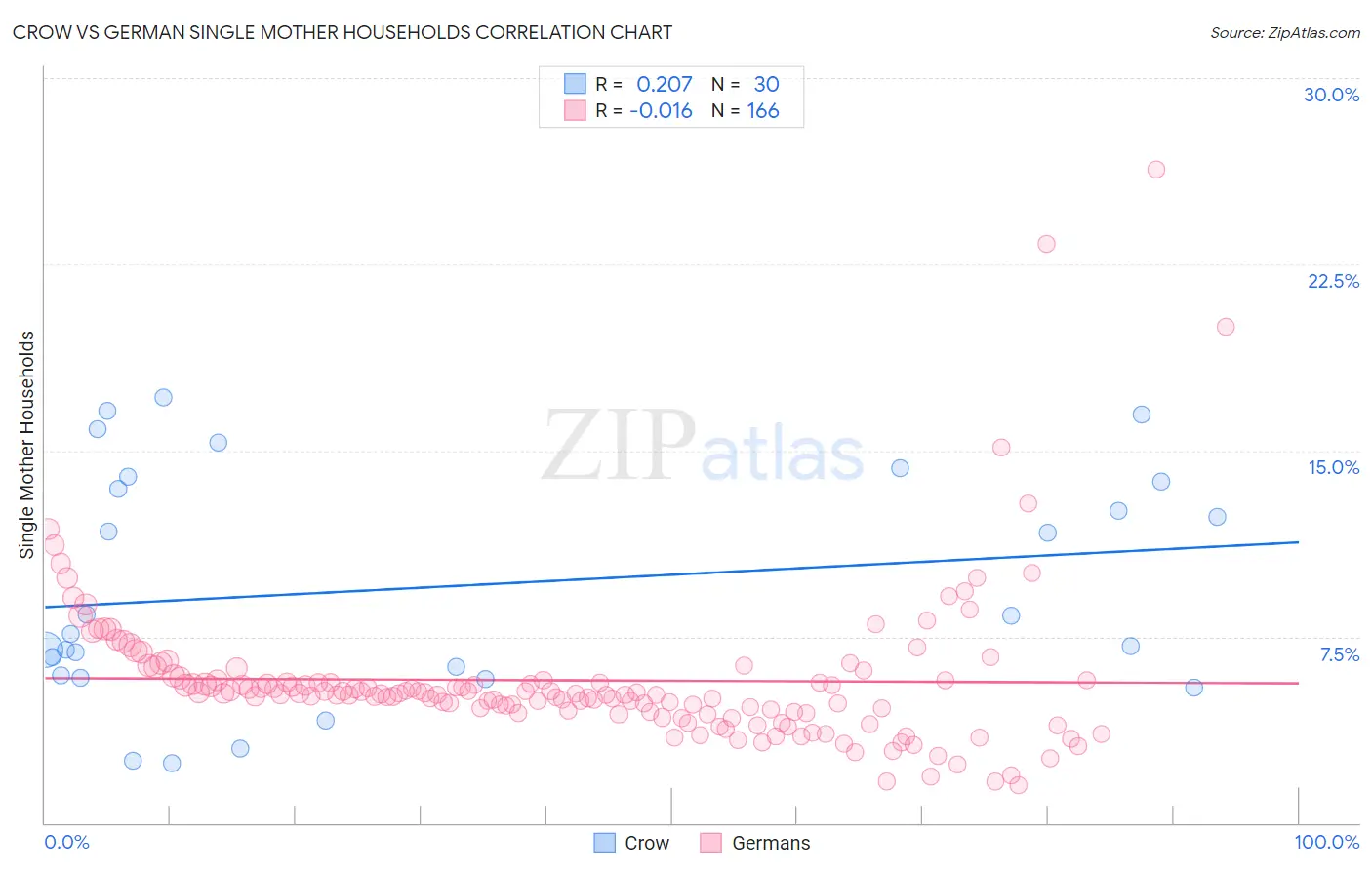 Crow vs German Single Mother Households