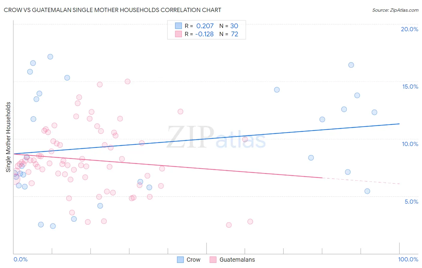 Crow vs Guatemalan Single Mother Households