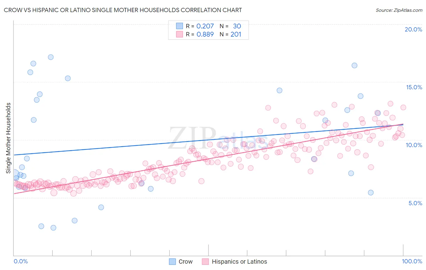 Crow vs Hispanic or Latino Single Mother Households