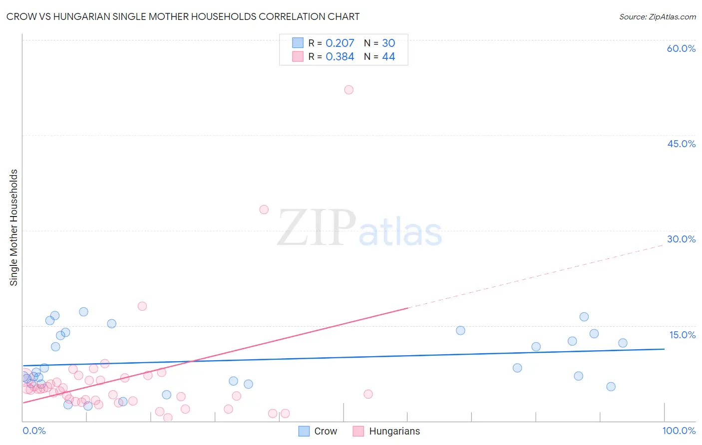 Crow vs Hungarian Single Mother Households