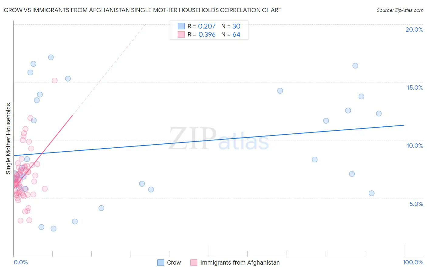 Crow vs Immigrants from Afghanistan Single Mother Households