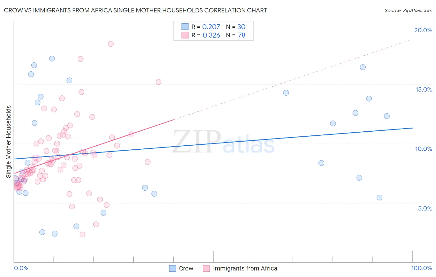 Crow vs Immigrants from Africa Single Mother Households