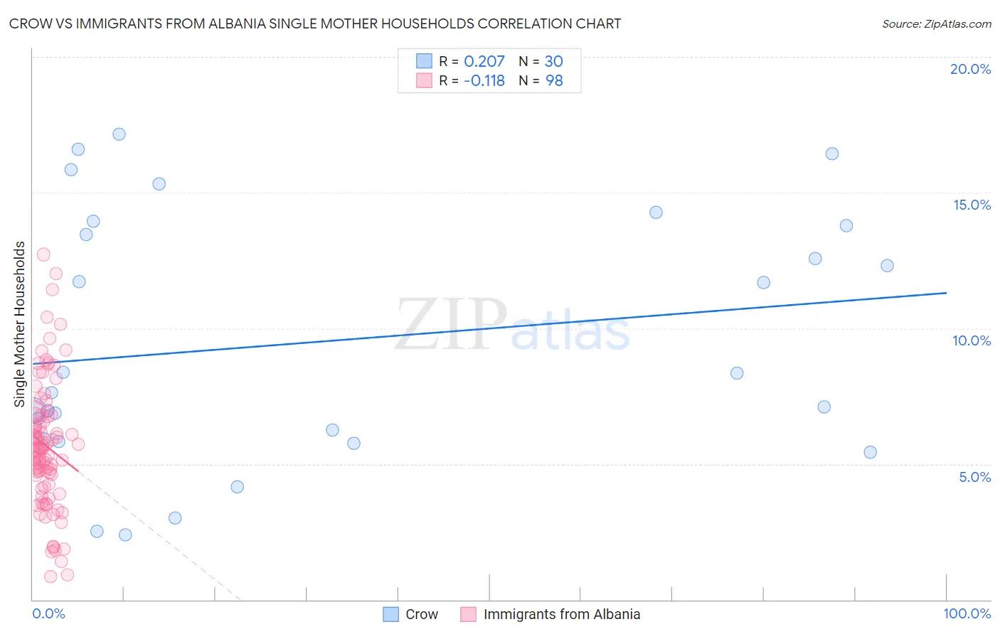 Crow vs Immigrants from Albania Single Mother Households