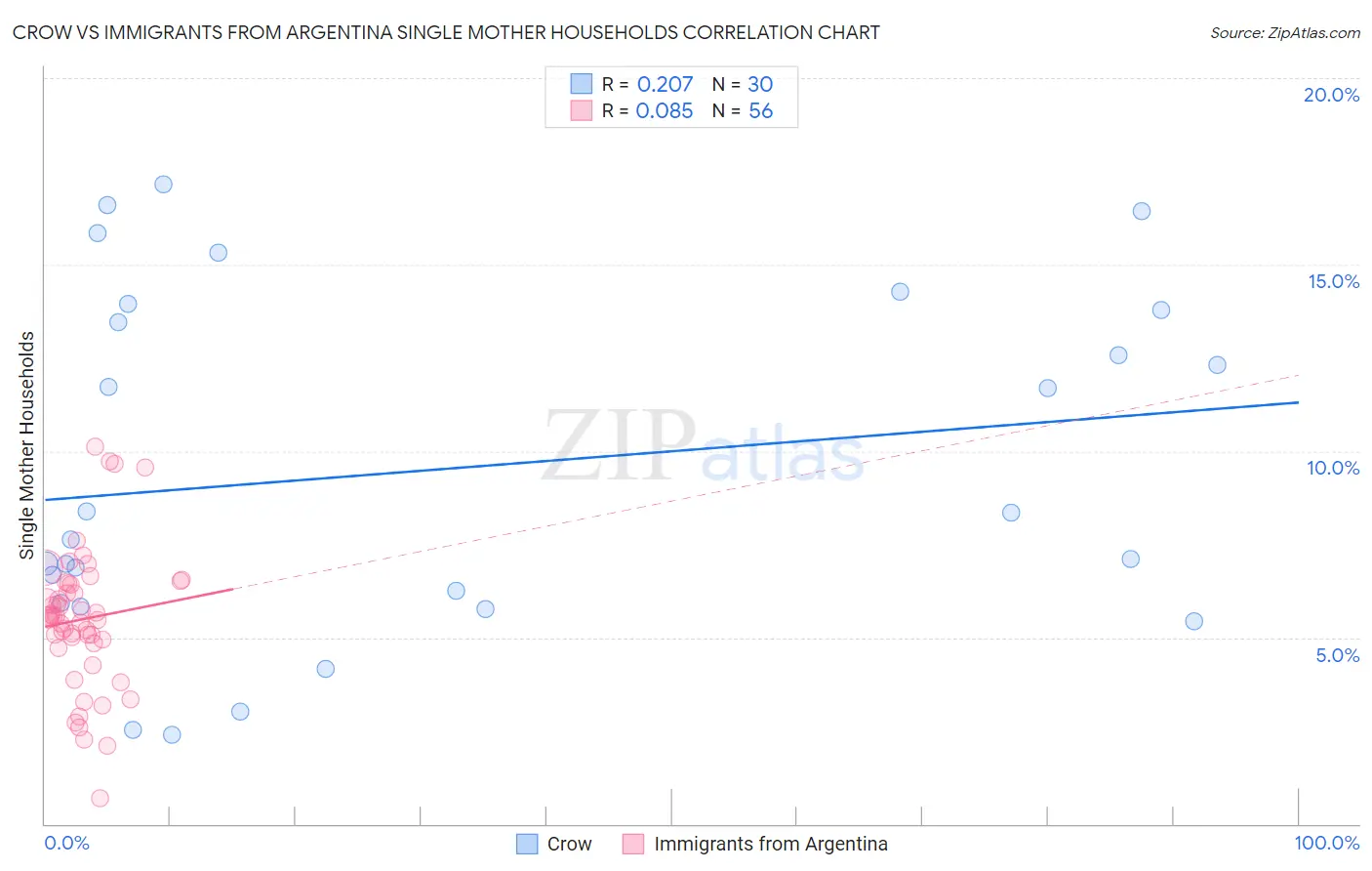 Crow vs Immigrants from Argentina Single Mother Households