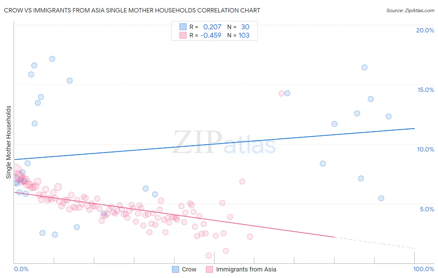Crow vs Immigrants from Asia Single Mother Households
