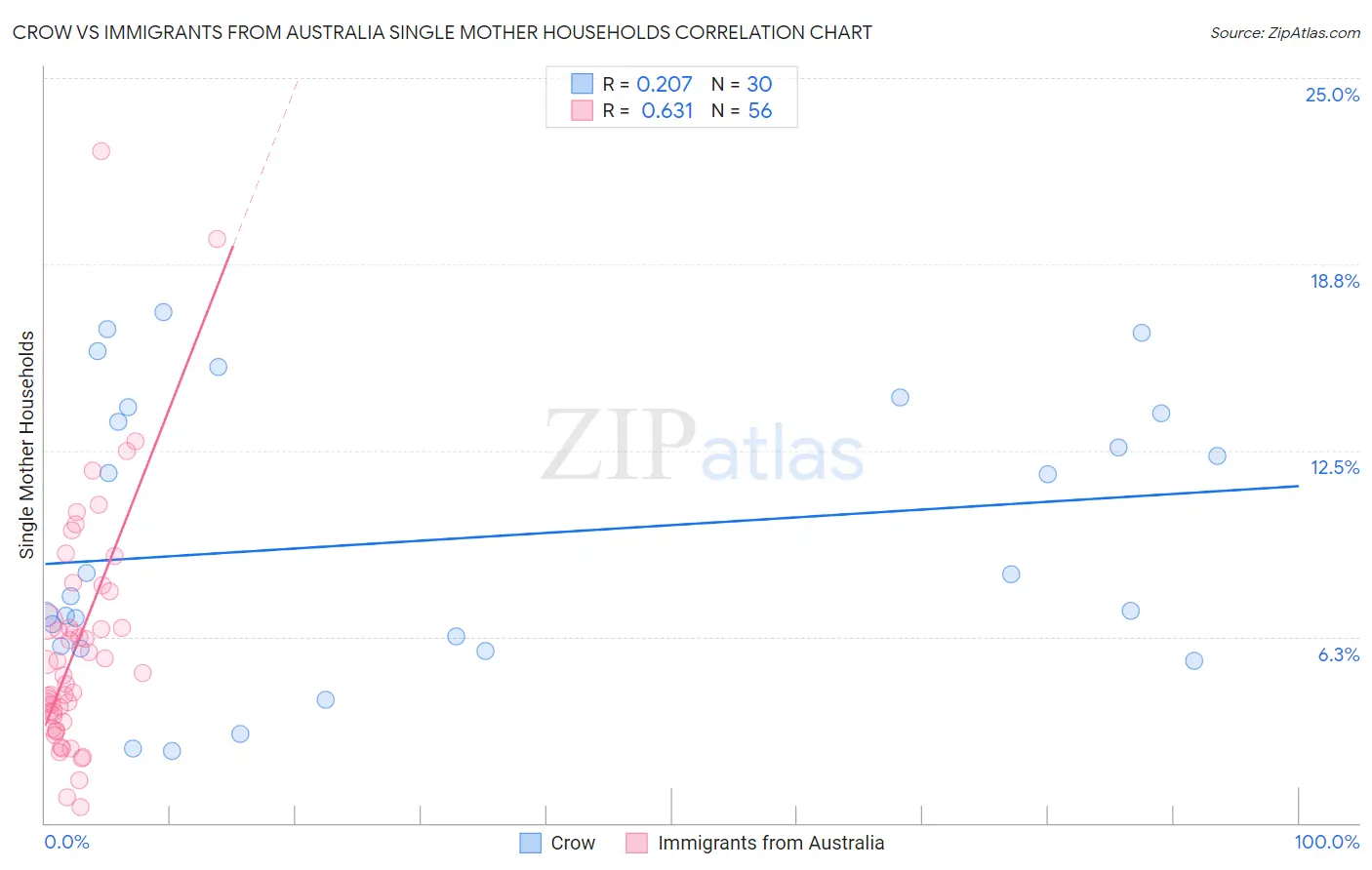 Crow vs Immigrants from Australia Single Mother Households