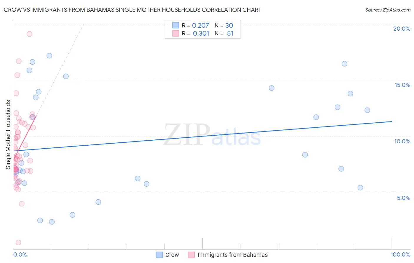 Crow vs Immigrants from Bahamas Single Mother Households