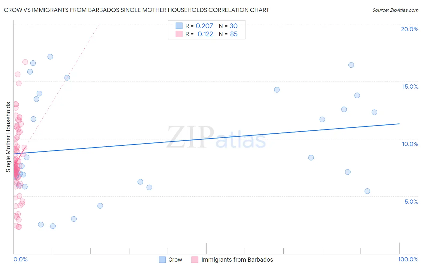 Crow vs Immigrants from Barbados Single Mother Households