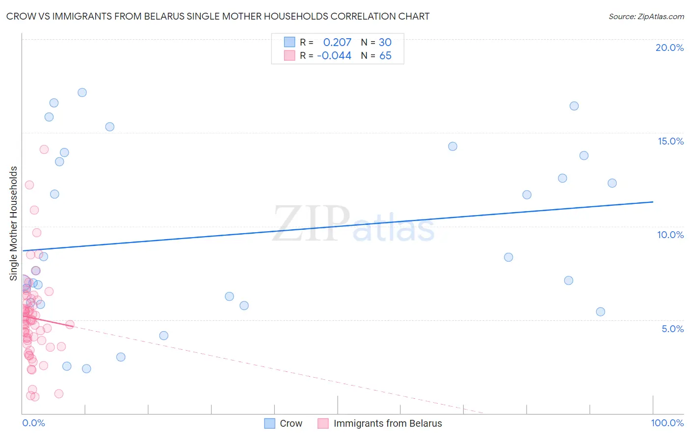 Crow vs Immigrants from Belarus Single Mother Households