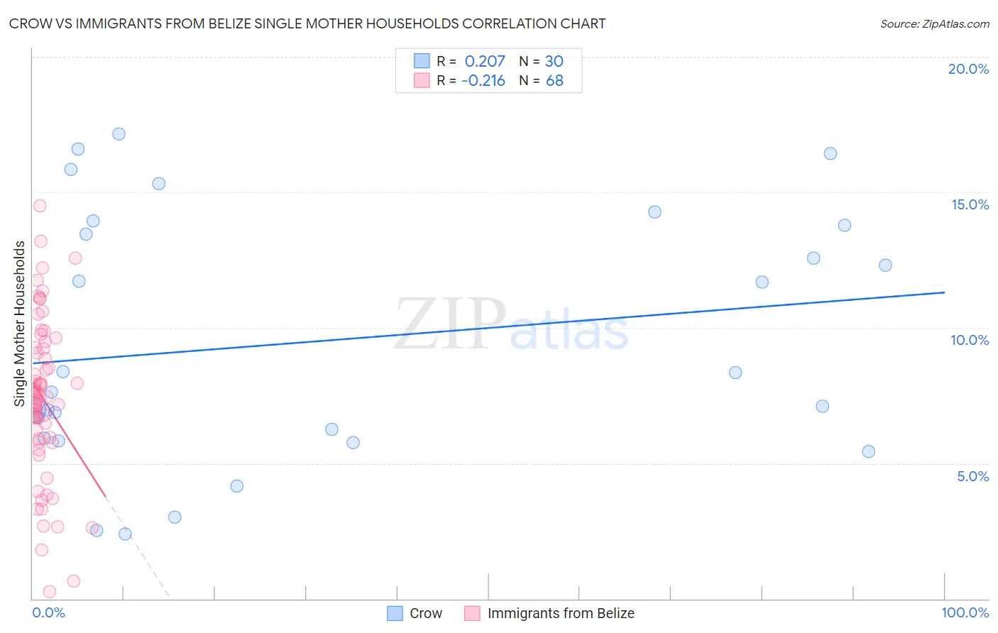 Crow vs Immigrants from Belize Single Mother Households