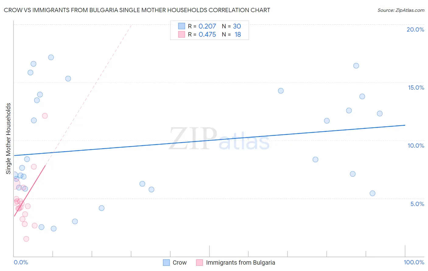 Crow vs Immigrants from Bulgaria Single Mother Households