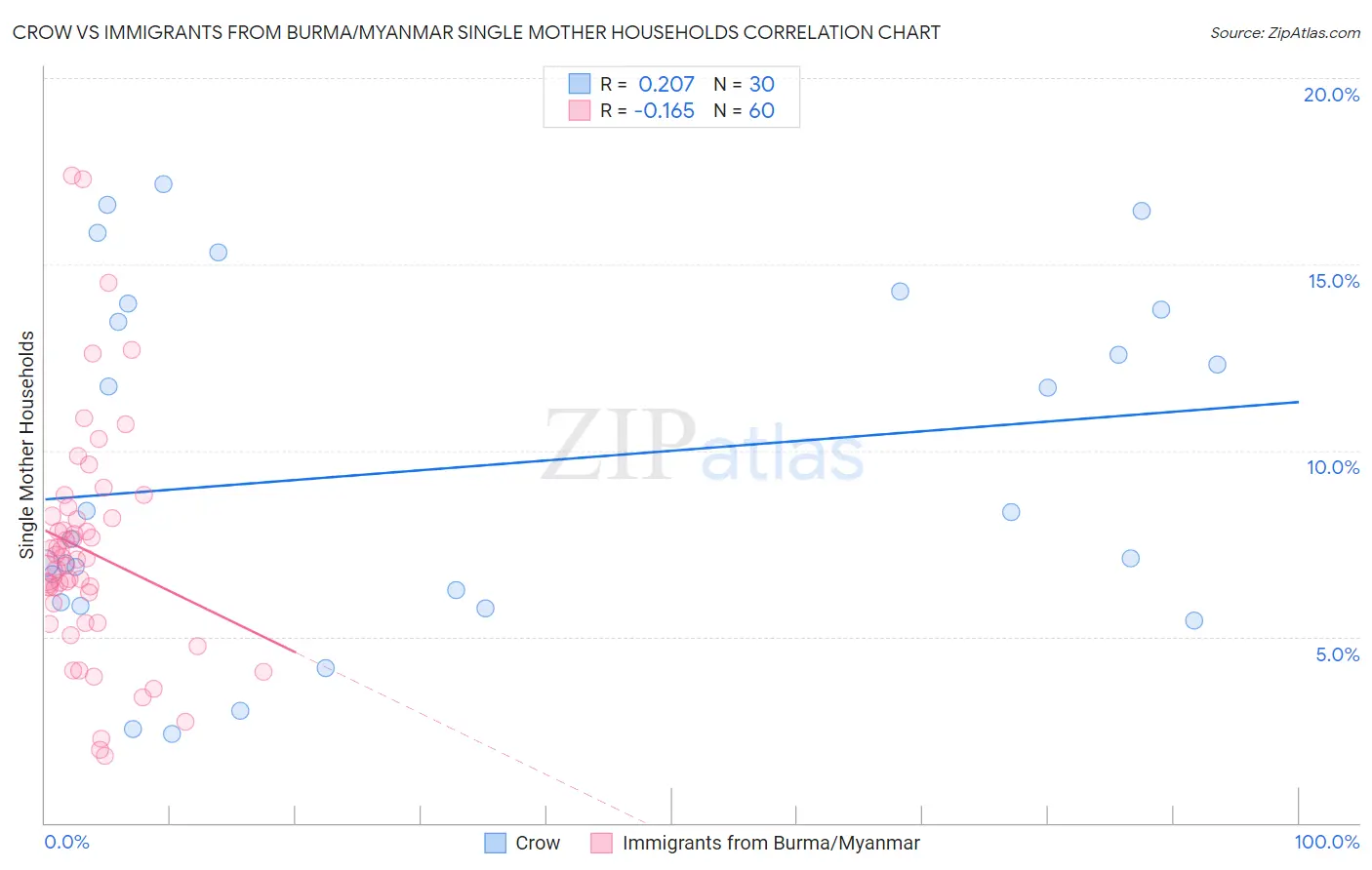 Crow vs Immigrants from Burma/Myanmar Single Mother Households