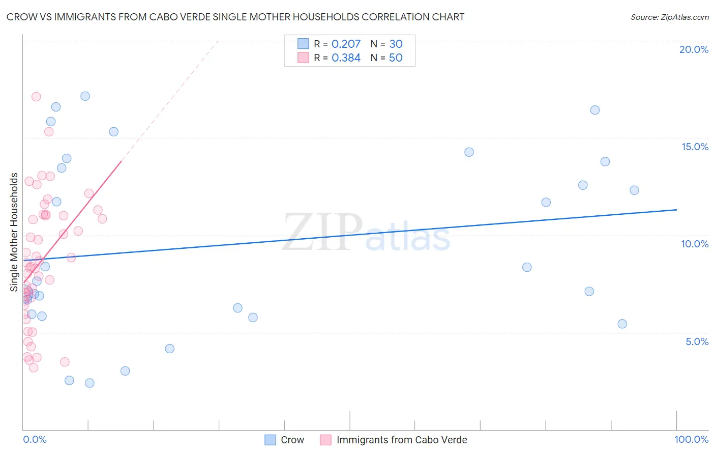 Crow vs Immigrants from Cabo Verde Single Mother Households