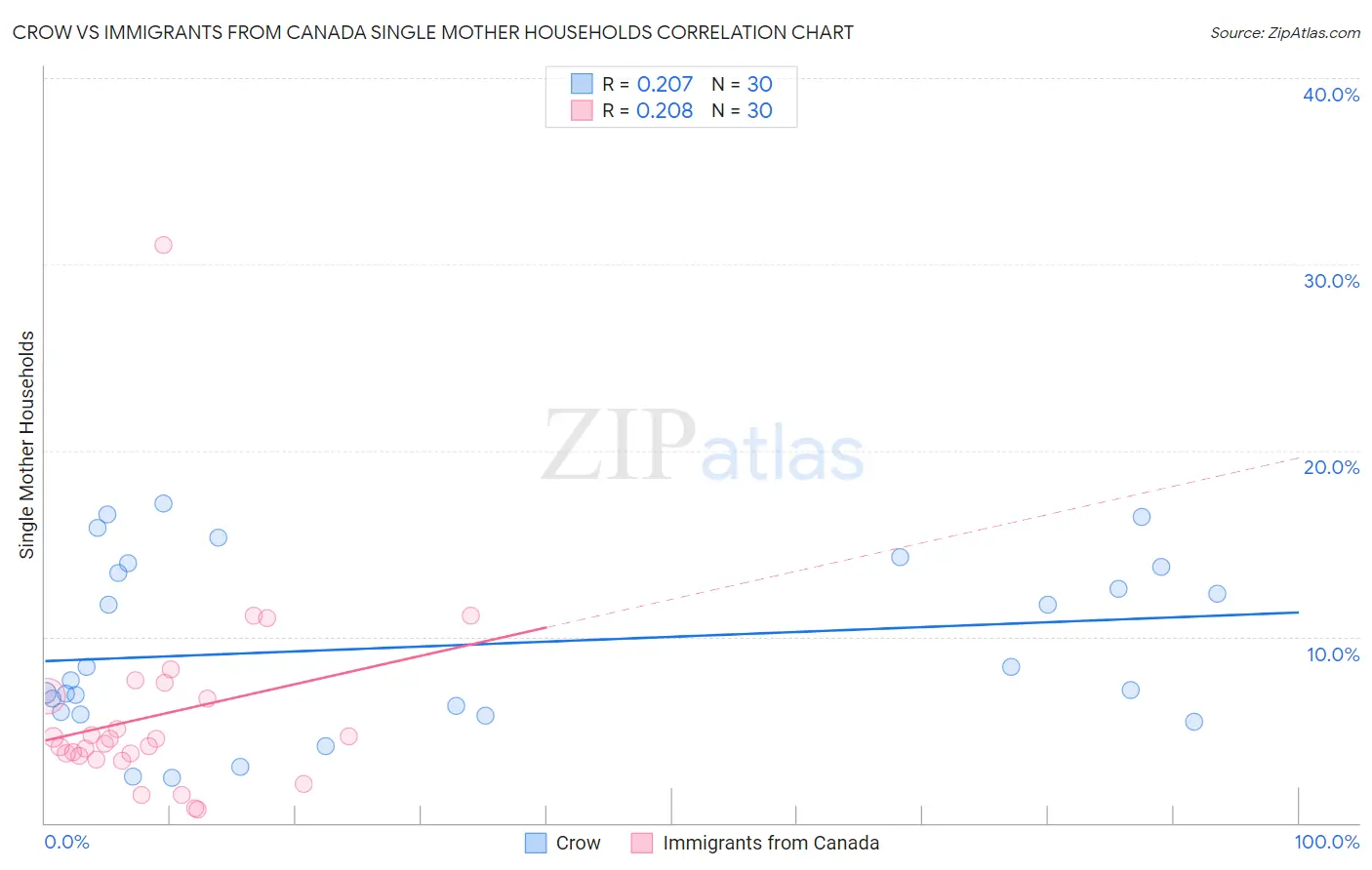 Crow vs Immigrants from Canada Single Mother Households
