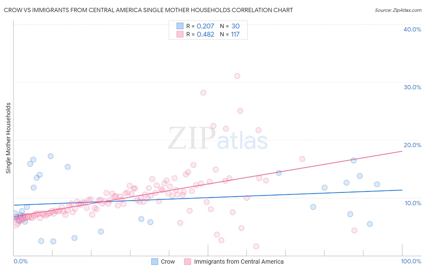 Crow vs Immigrants from Central America Single Mother Households