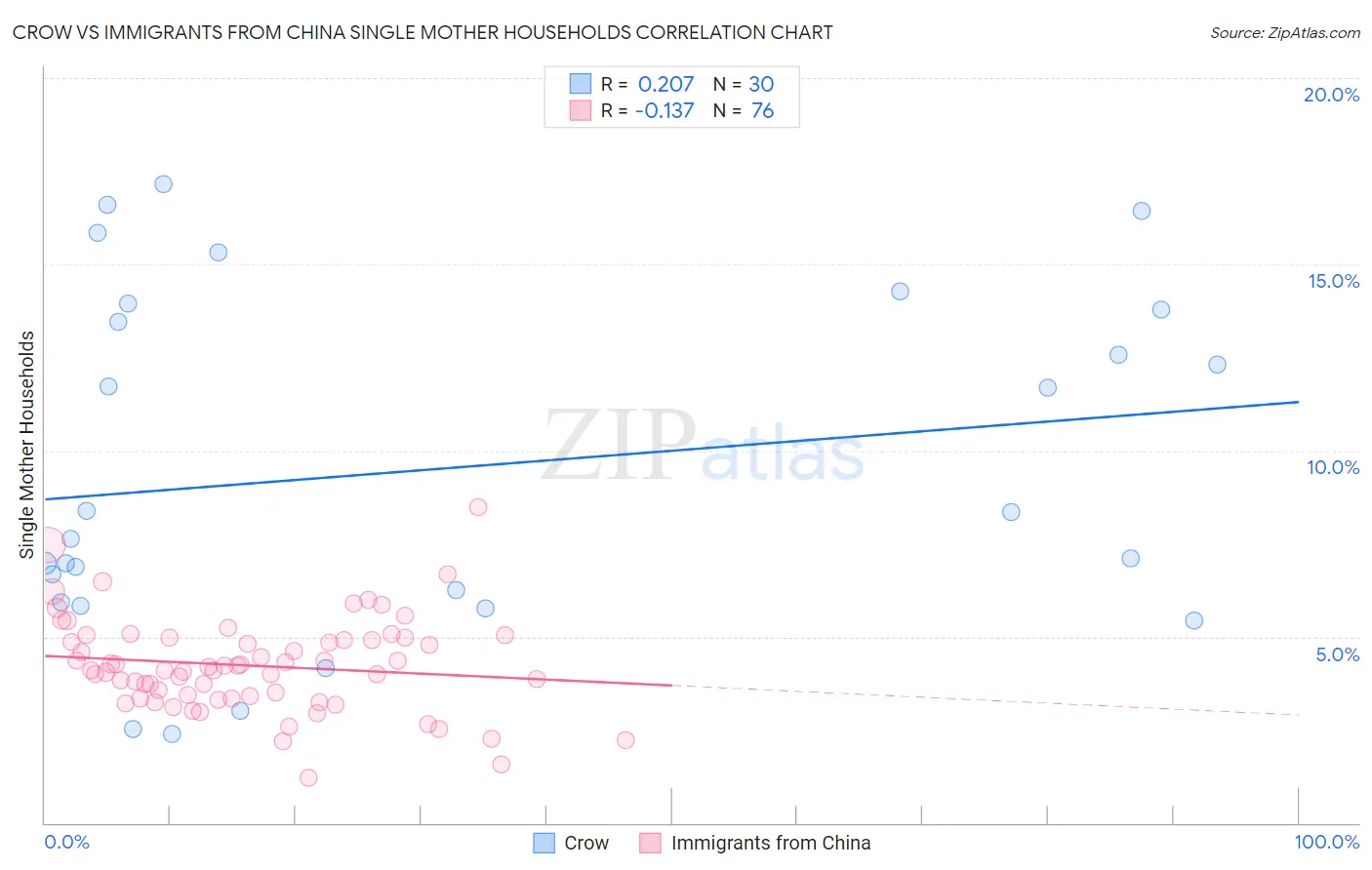Crow vs Immigrants from China Single Mother Households