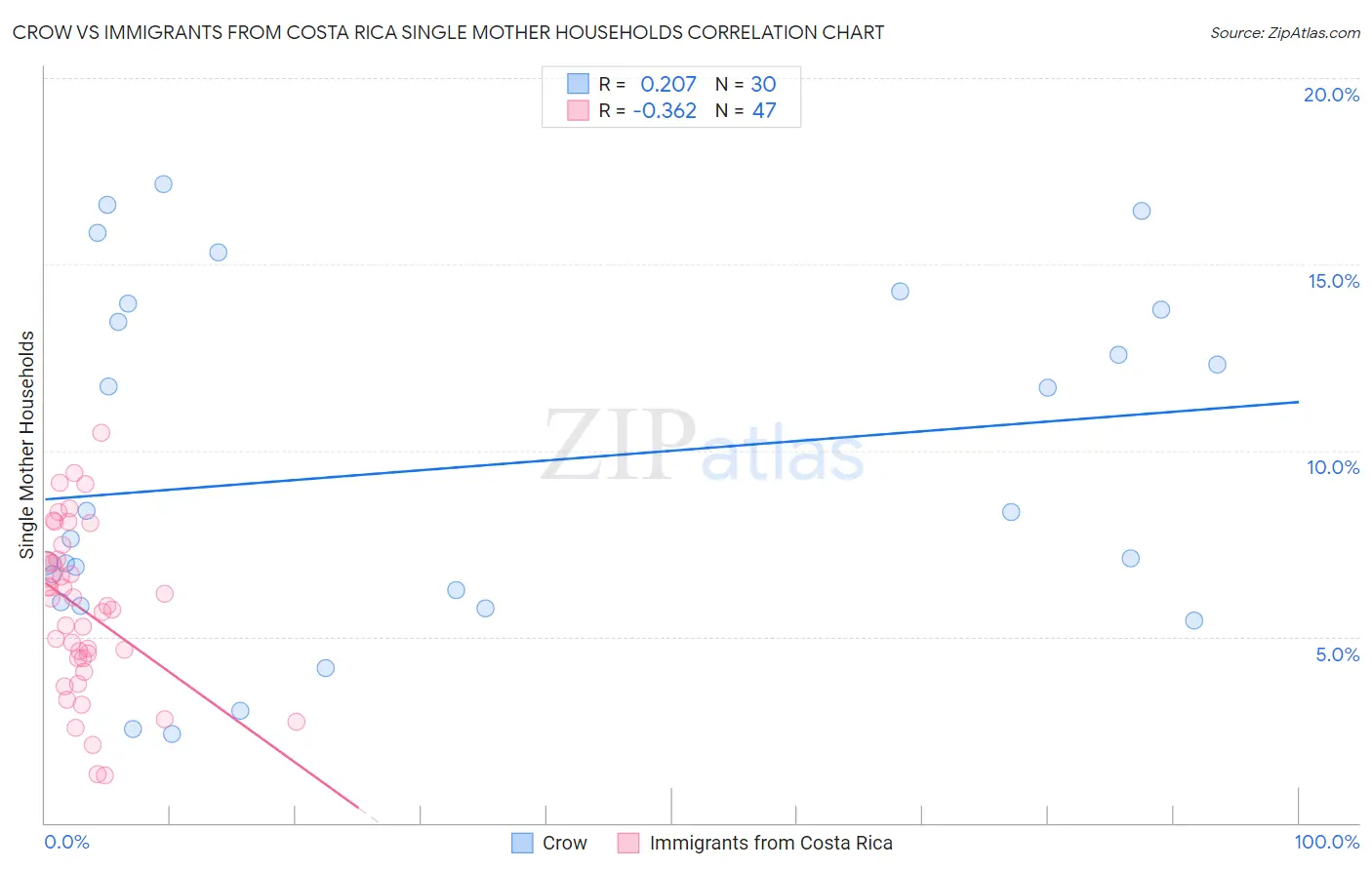 Crow vs Immigrants from Costa Rica Single Mother Households