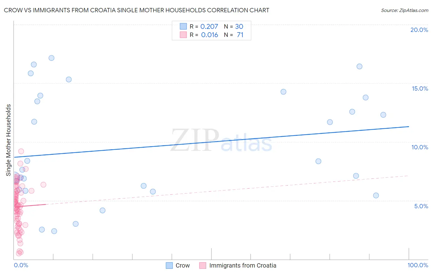 Crow vs Immigrants from Croatia Single Mother Households