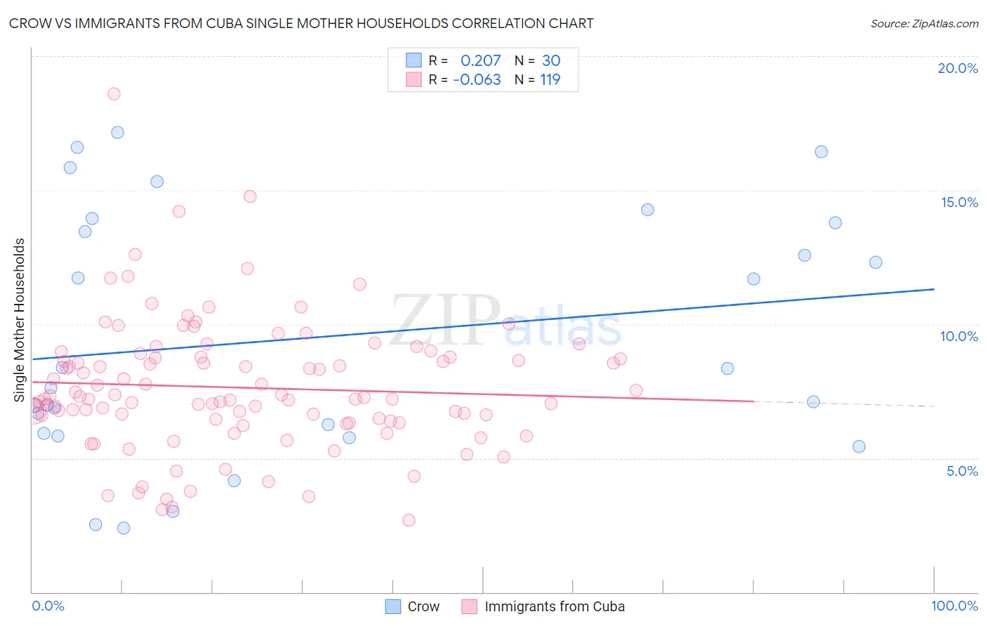 Crow vs Immigrants from Cuba Single Mother Households