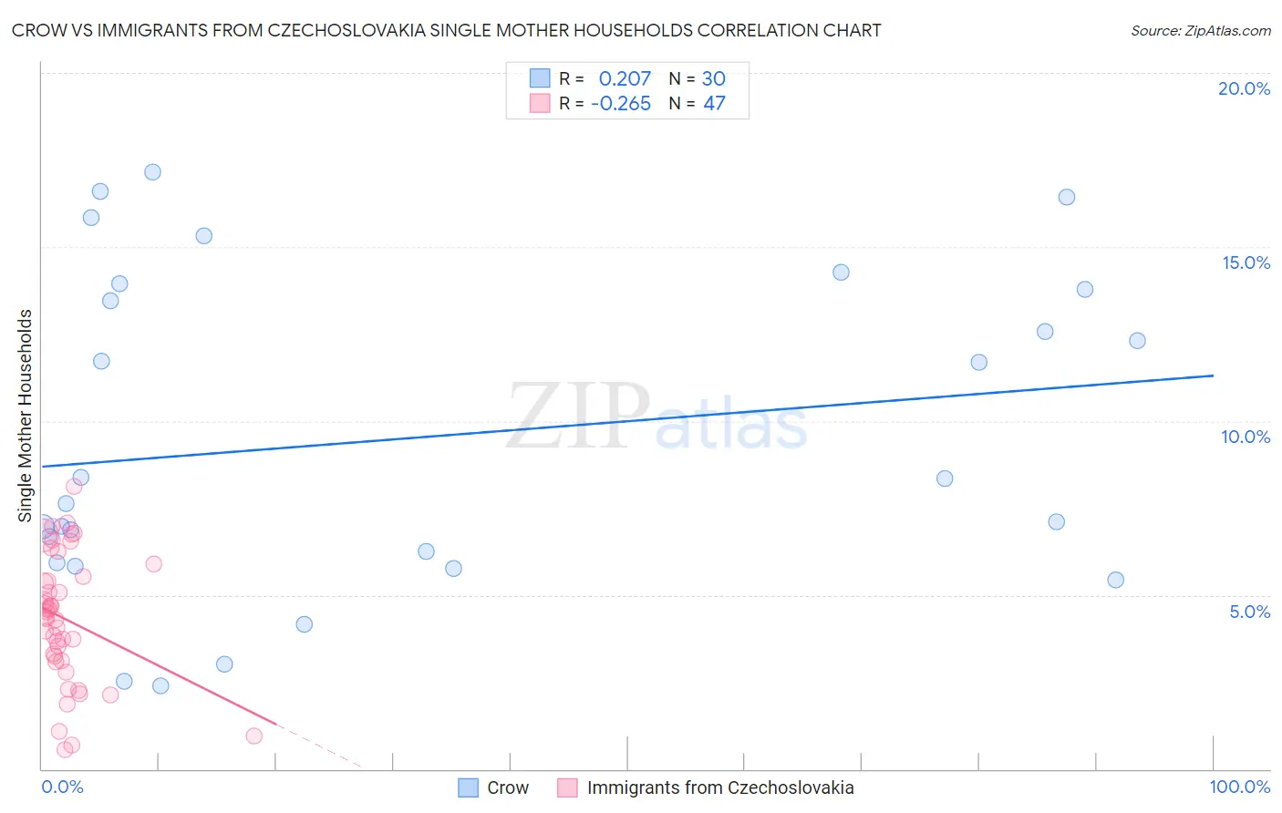 Crow vs Immigrants from Czechoslovakia Single Mother Households