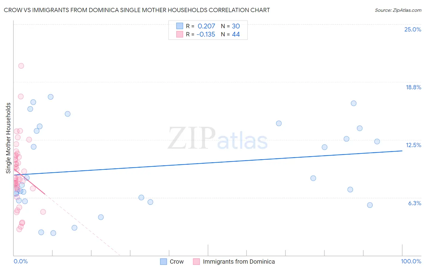 Crow vs Immigrants from Dominica Single Mother Households