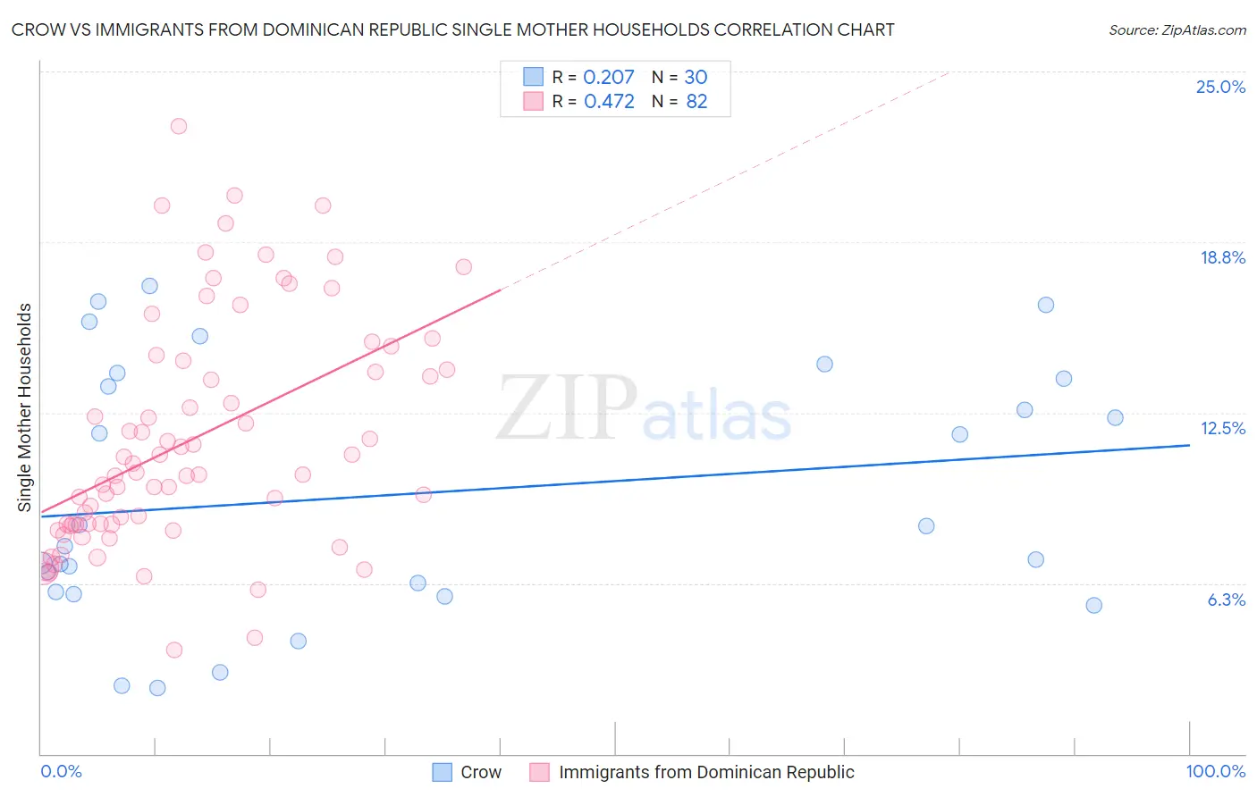 Crow vs Immigrants from Dominican Republic Single Mother Households