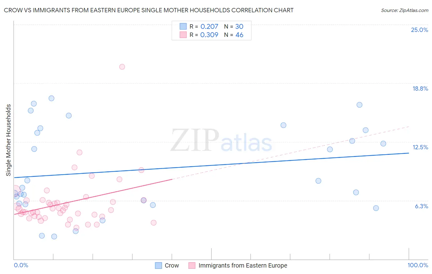 Crow vs Immigrants from Eastern Europe Single Mother Households
