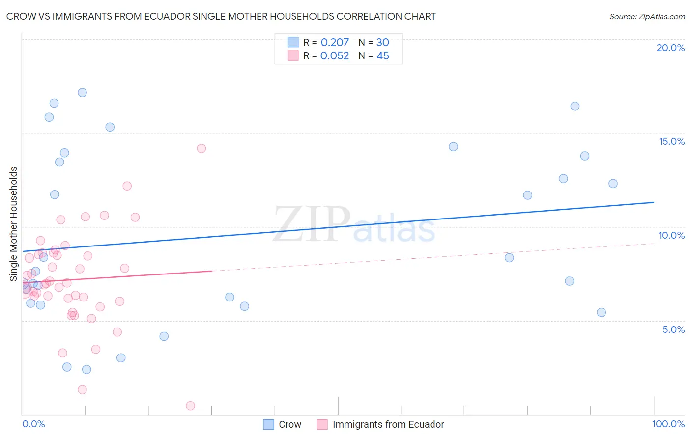 Crow vs Immigrants from Ecuador Single Mother Households