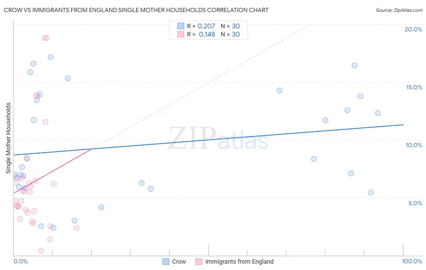 Crow vs Immigrants from England Single Mother Households