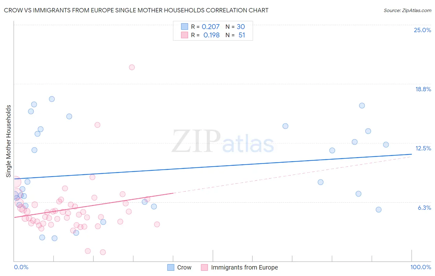 Crow vs Immigrants from Europe Single Mother Households